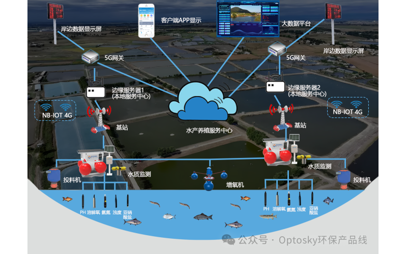 快讯丨从高效产线到鱼塘：奥谱天成的35套&ldquo;监测守护&rdquo;，已启程