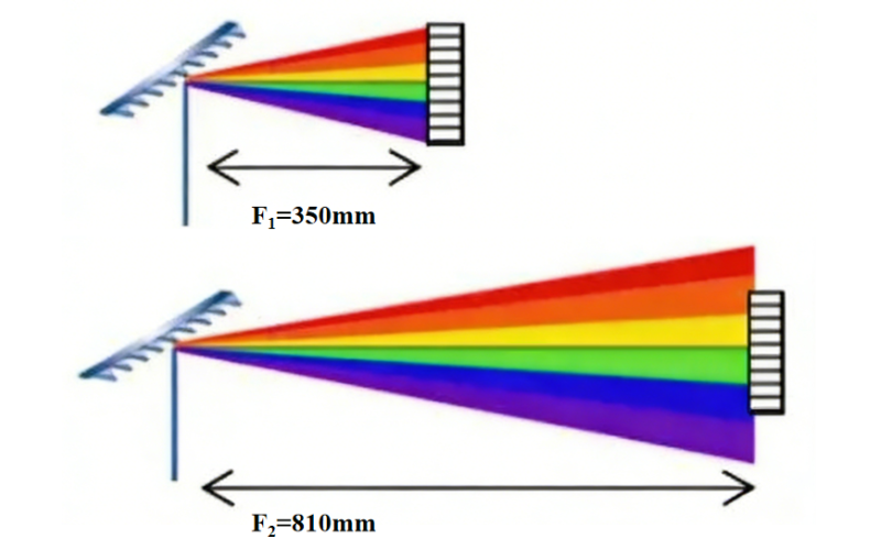 拉曼光谱仪关键部件解析：焦长（分辨率的&ldquo;稳定器&rdquo;）
