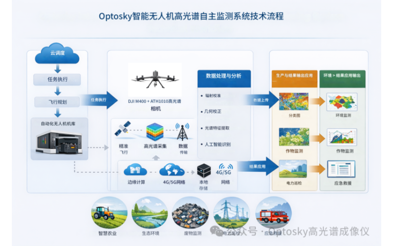 奥谱天成无人机自助巡检方案一张图