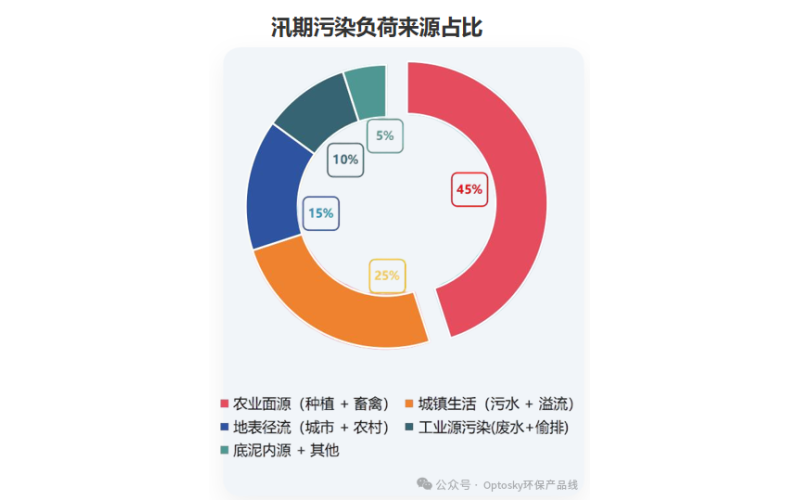 解决方案 - 汛期水质多维度联动&middot;全周期保障：破解水环境智慧监测难题