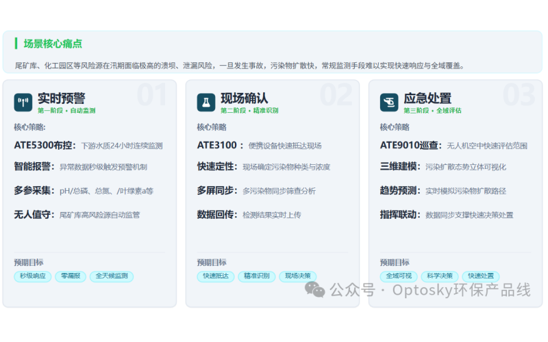 解决方案丨奥谱天成"三阶联动"「预警 - 确认 - 处置」全链条方案，秒级响应！