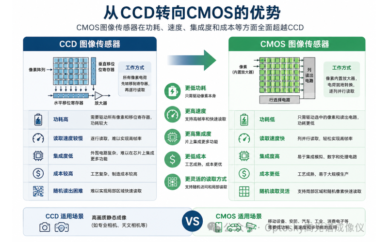市场看CMOS发展动态