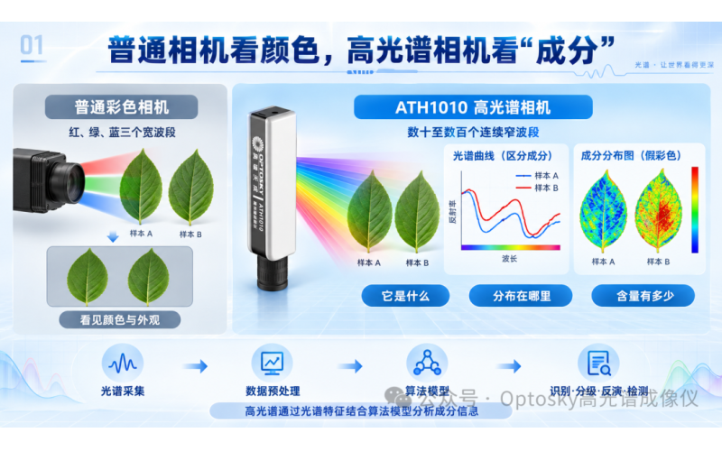 奥谱天成开学季高光谱成像原理科普与应用选型
